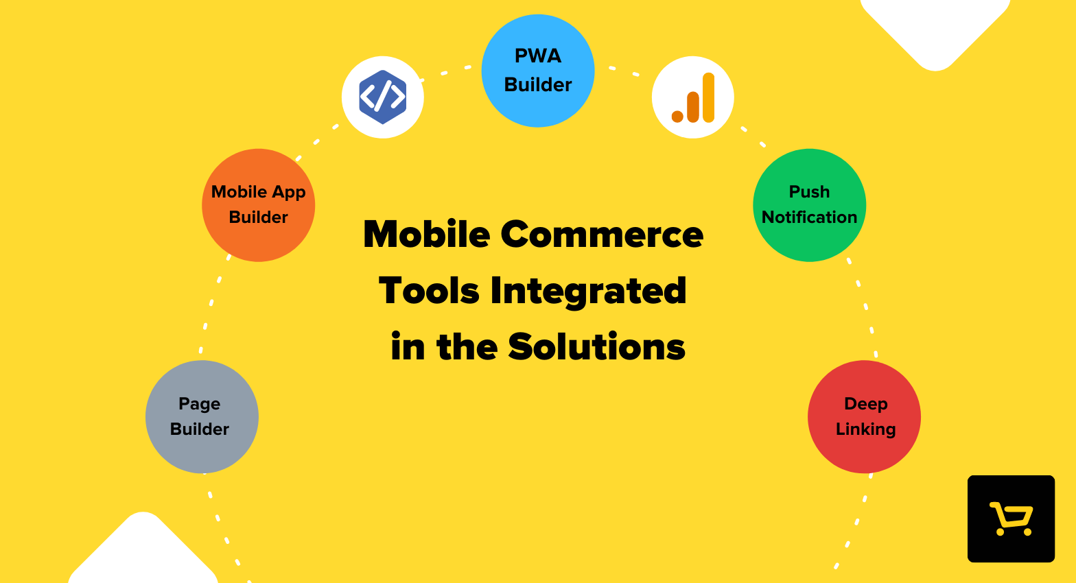 Mobile Commerce Tools Integrated in the solutions