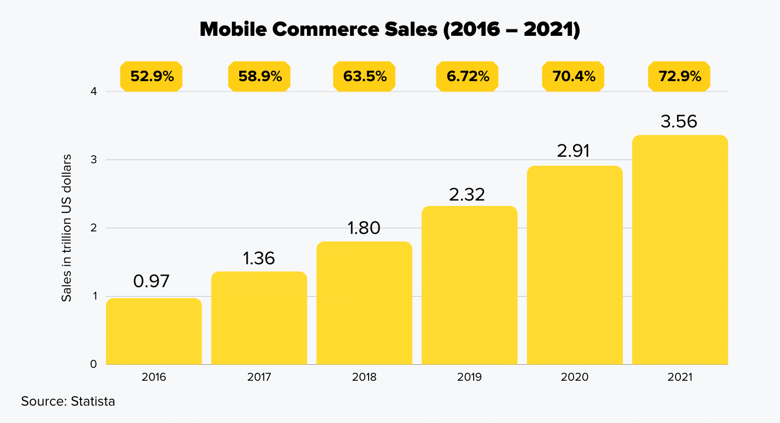 Mobile Commerce Sales 2026 to 2021