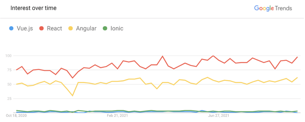 Technology Trend According to Google Trend